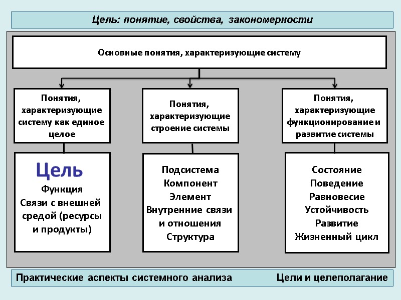 Понятия,  характеризующие строение системы  Подсистема Компонент Элемент Внутренние связи  и отношения